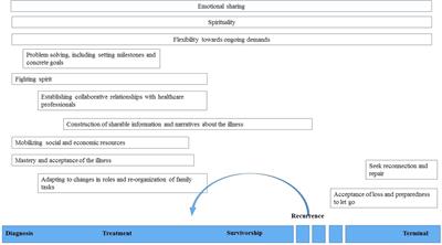 Family Resilience in the Oncology Setting: Development of an Integrative Framework